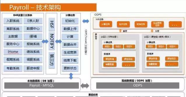 馬云如何給阿里巴巴員工發(fā)工資？自研薪酬管理系統(tǒng)首次揭秘