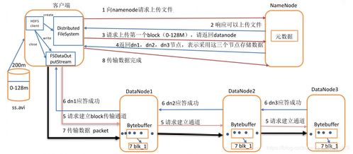 HDFS數(shù)據(jù)存儲(chǔ)程序?qū)ｎ}及常見問題解析——數(shù)據(jù)處理與存儲(chǔ)支持服務(wù)指南