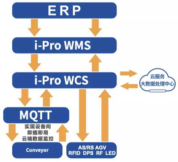 福玻斯i-Shuttle System 帶IoT基因的零碳數(shù)據(jù)樞紐，重塑倉儲(chǔ)調(diào)度新標(biāo)桿