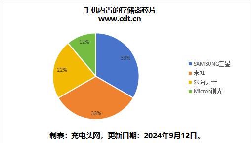 手機(jī)如何存儲(chǔ)用戶數(shù)據(jù) 這些Flash芯片給你答案